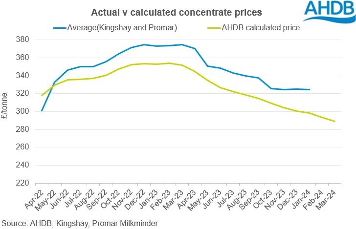actual v concentrate prices graph 